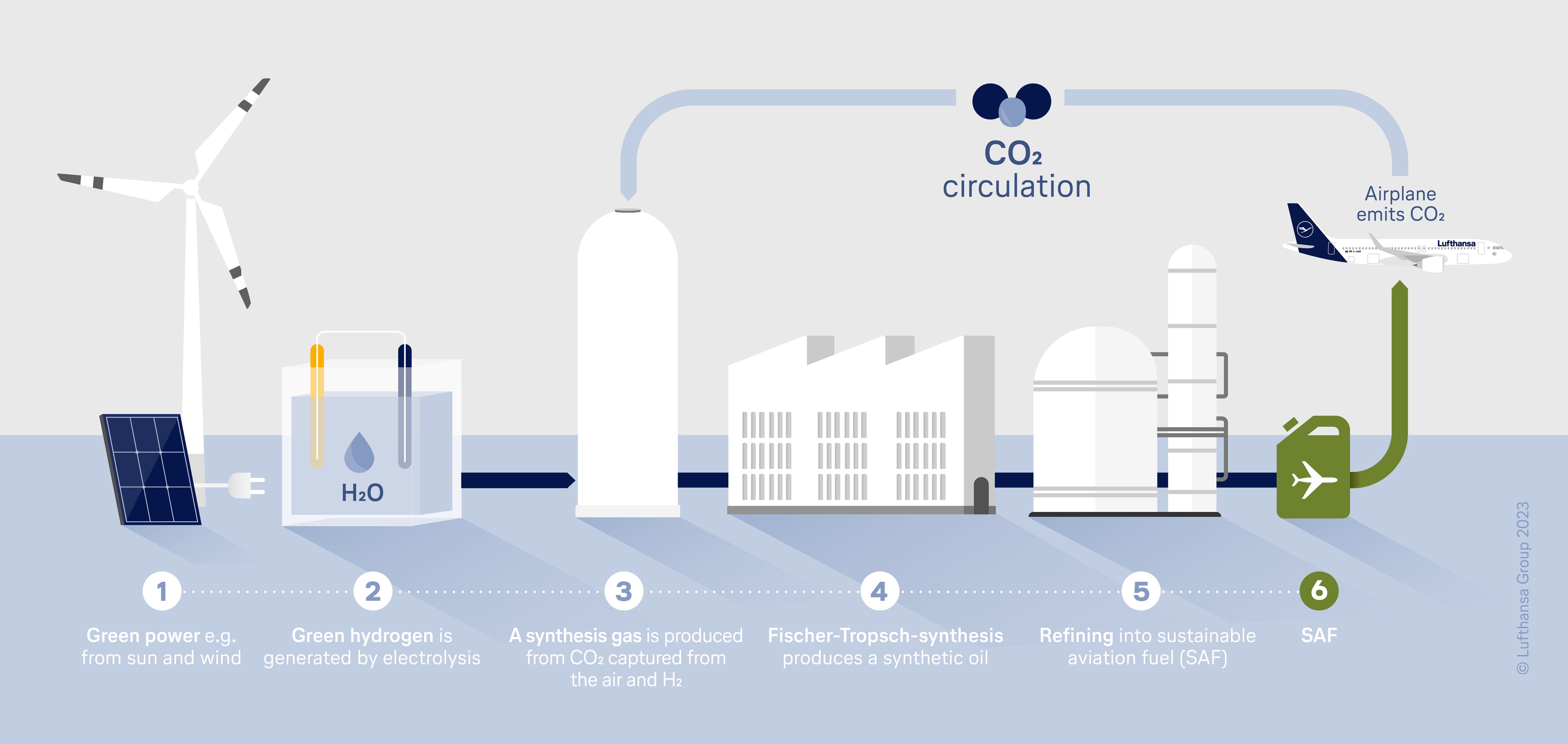 Sustainable Aviation Fuel - Lufthansa Group